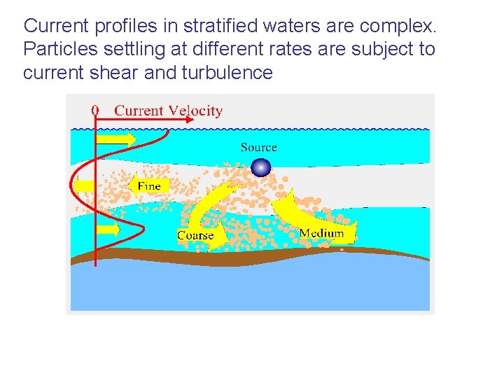 Current profiles in stratified waters are complex. Particles settling at different rates are subject Current profiles in stratified waters are complex. Particles settling at different rates are subject