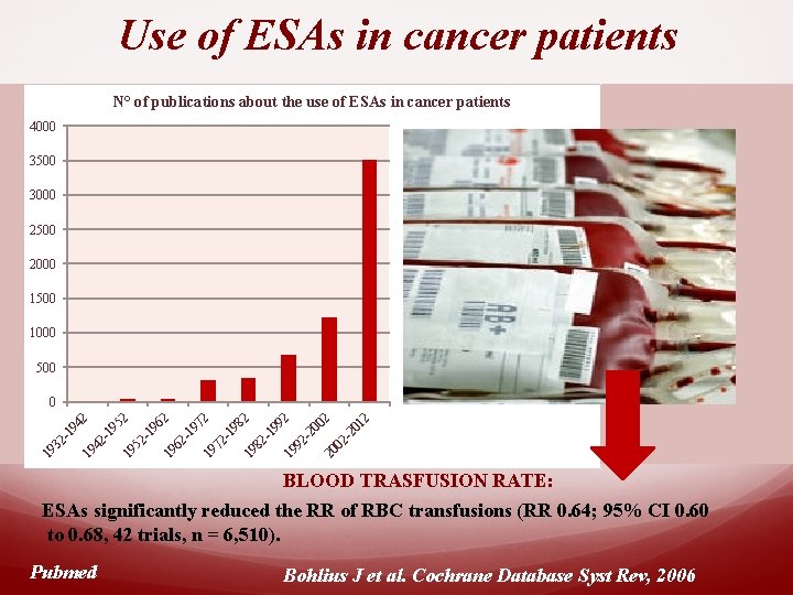 Use of ESAs in cancer patients N° of publications about the use of ESAs