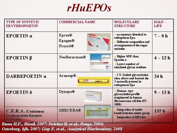 r. Hu. EPOs TYPE OF SYNTETIC ERYTHROPOIETIN COMMERCIAL NAME MOLECULARE STRUCTURE HALF LIFE EPOETIN