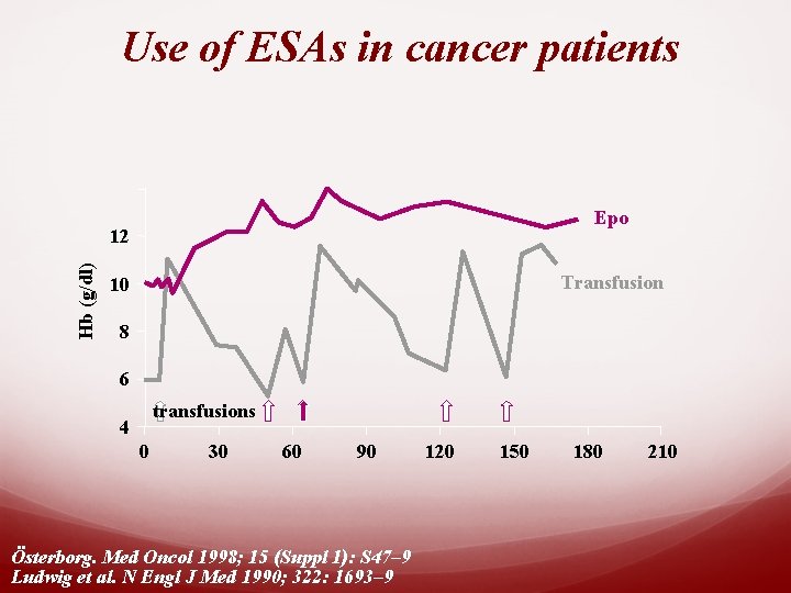 Use of ESAs in cancer patients Epo Hb (g/dl) 12 Transfusion 10 8 6