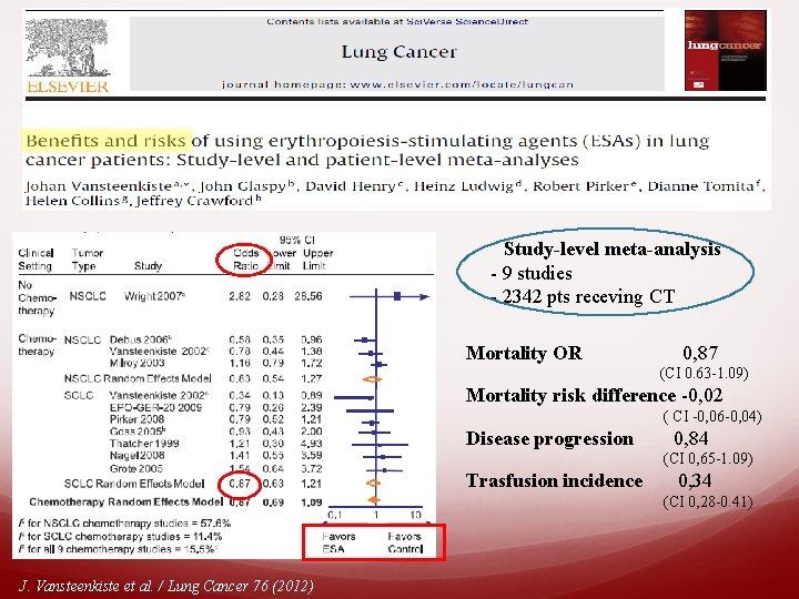 Study-level meta-analysis - 9 studies - 2342 pts receving CT Mortality OR 0, 87