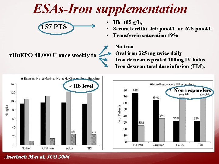 ESAs-Iron supplementation 157 PTS • Hb 105 g/L, • Serum ferritin 450 pmol/L or