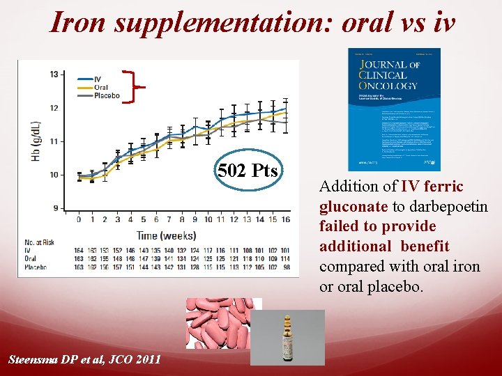 Iron supplementation: oral vs iv Plus Darbopoetin 502 Pts Steensma DP et al, JCO