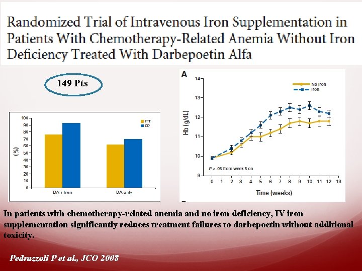 149 Pts P =. 0033 In patients with chemotherapy-related anemia and no iron deficiency,