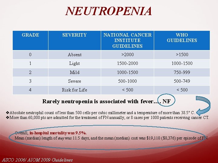 NEUTROPENIA GRADE SEVERITY NATIONAL CANCER INSTITUTE GUIDELINES WHO GUIDELINES 0 Absent >2000 >1500 1