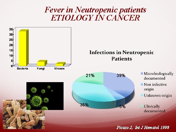 Fever in Neutropenic patients ETIOLOGY IN CANCER 21% 35% 39% 5% Picazo J, Int