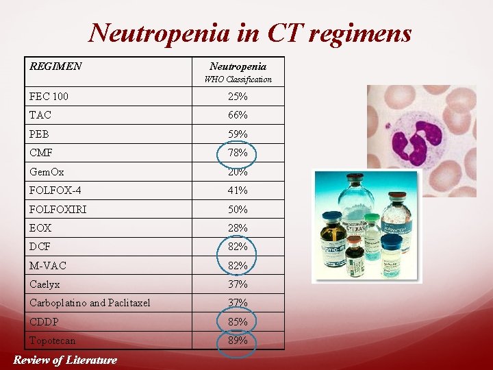 Neutropenia in CT regimens REGIMEN Neutropenia WHO Classification FEC 100 25% TAC 66% PEB