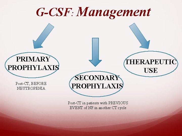 G-CSF: Management PRIMARY PROPHYLAXIS Post-CT, BEFORE NEUTROPENIA SECONDARY PROPHYLAXIS THERAPEUTIC USE Post-CT in patients