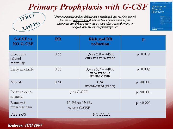 Primary Prophylaxis with G-CSF T C R 7 1 s Pt 3 9 3.
