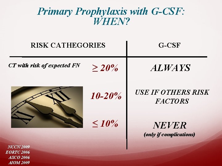 Primary Prophylaxis with G-CSF: WHEN? RISK CATHEGORIES CT with risk of expected FN G-CSF