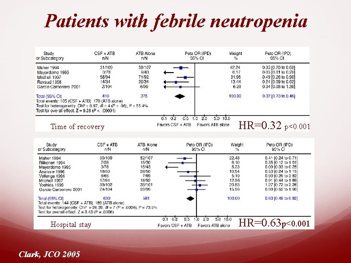 Patients with febrile neutropenia Time of recovery HR=0. 32 p<0. 001 Hospital stay HR=0.