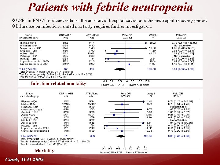 Patients with febrile neutropenia v. CSFs in FN CT-induced reduces the amount of hospitalization