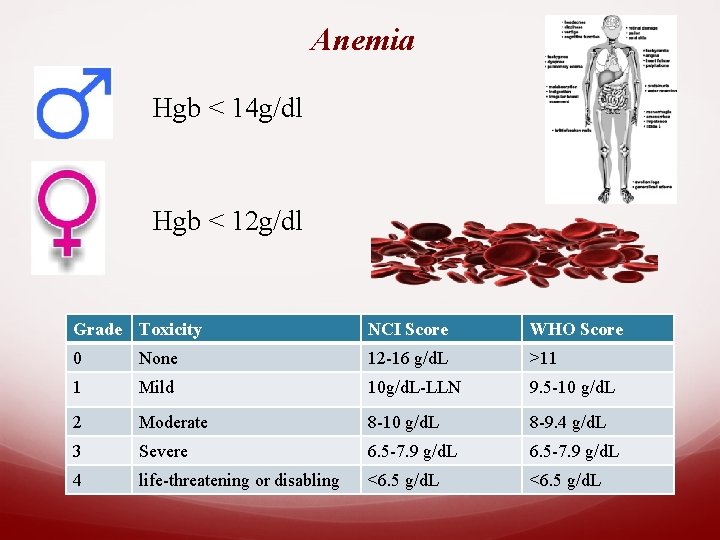 Anemia Hgb < 14 g/dl Hgb < 12 g/dl Grade Toxicity NCI Score WHO