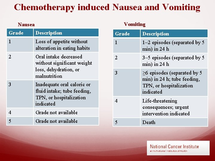 Chemotherapy induced Nausea and Vomiting Nausea Grade Description 1 Loss of appetite without alteration