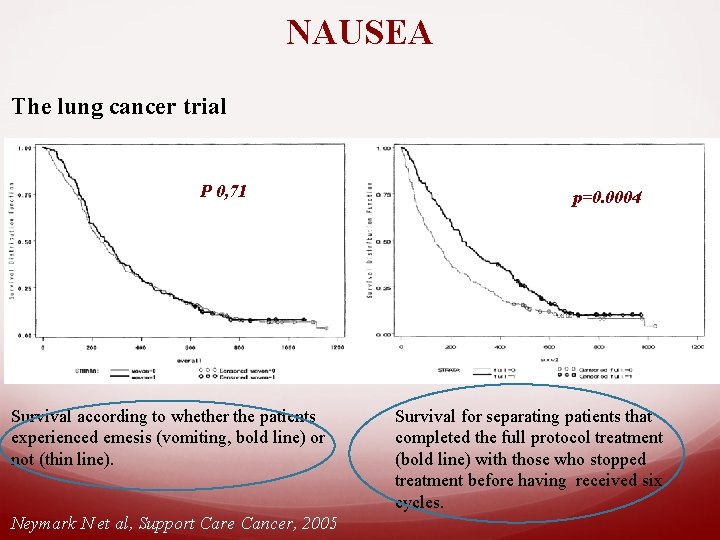 NAUSEA The lung cancer trial P 0, 71 Survival according to whether the patients