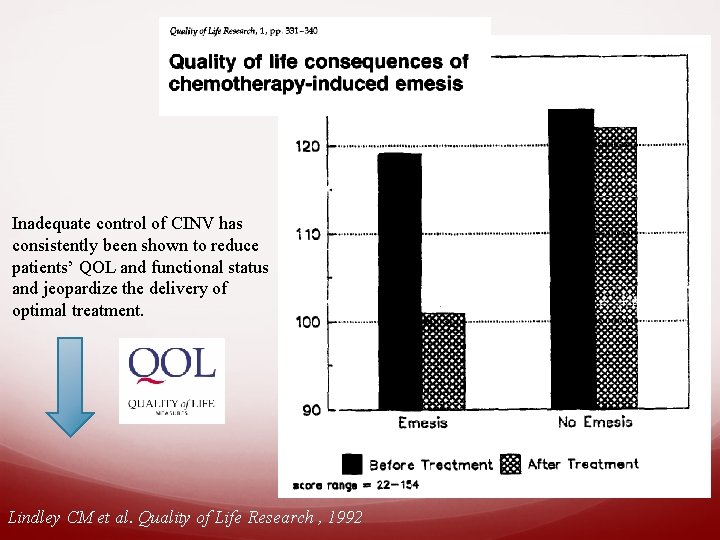 Inadequate control of CINV has consistently been shown to reduce patients’ QOL and functional