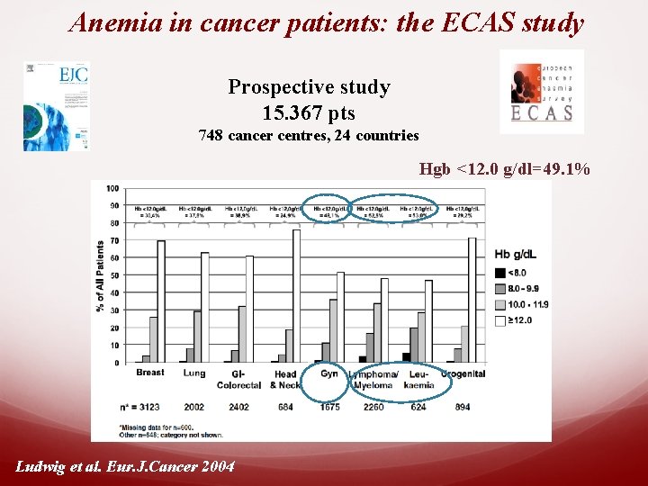 Anemia in cancer patients: the ECAS study Prospective study 15. 367 pts 748 cancer