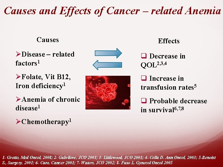 Causes and Effects of Cancer – related Anemia Causes Effects Disease – related factors