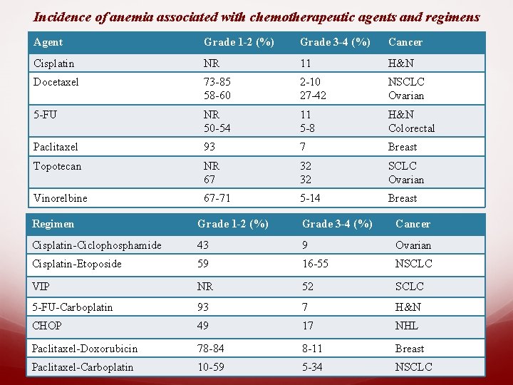 Incidence of anemia associated with chemotherapeutic agents and regimens Agent Grade 1 -2 (%)