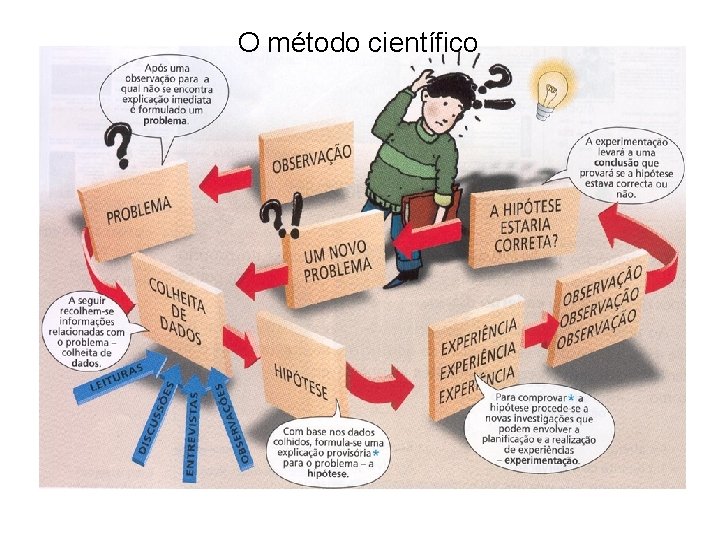 O método científico 