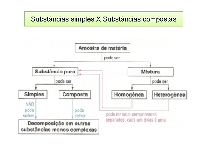 Substâncias simples X Substâncias compostas 