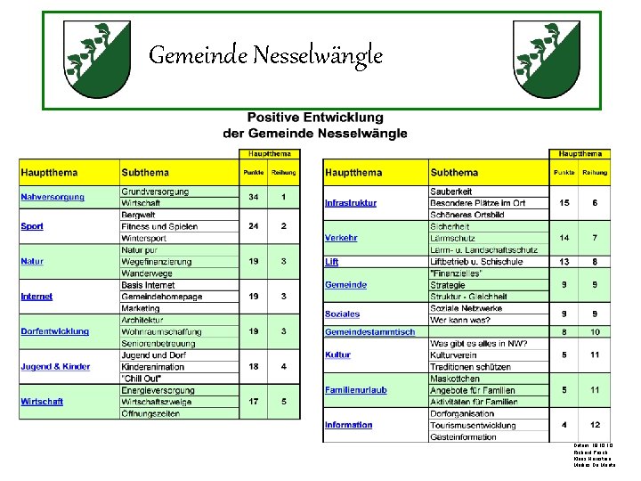 Gemeinde Nesselwängle Datum: 18. 10 Richard Posch Klaus Hornstein Markus De Monte 