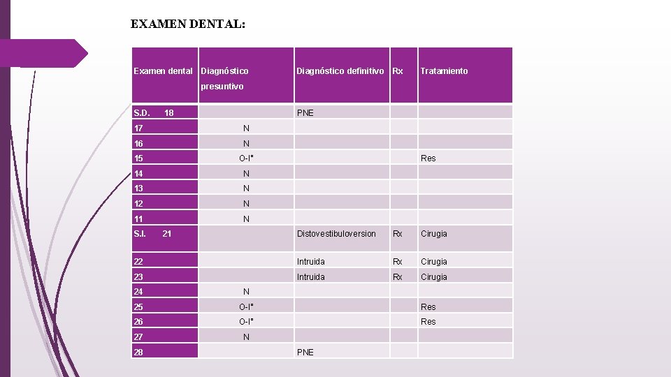 EXAMEN DENTAL: Examen dental Diagnóstico presuntivo S. D. 18 Diagnóstico definitivo Rx Tratamiento PNE