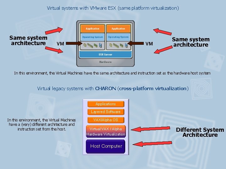 Virtual systems with VMware ESX (same platform virtualization) Same system architecture VM VM Same