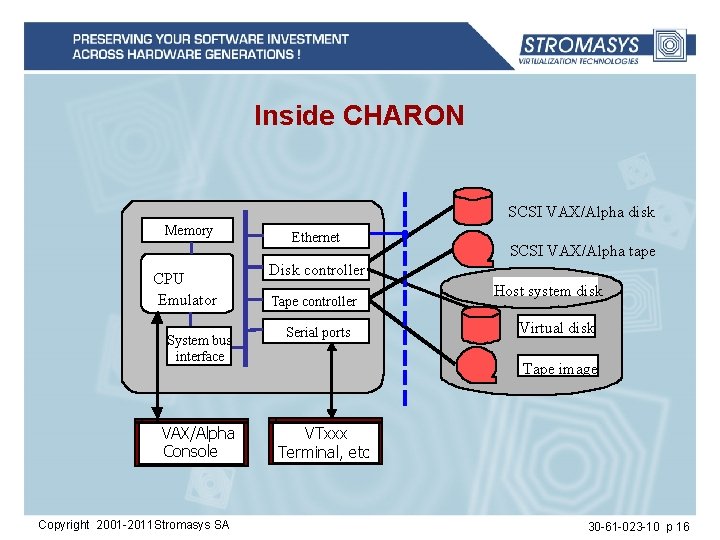 Inside CHARON SCSI VAX/Alpha VAX disk Memory CPU VAX Emulator System bus interface VAX/Alpha