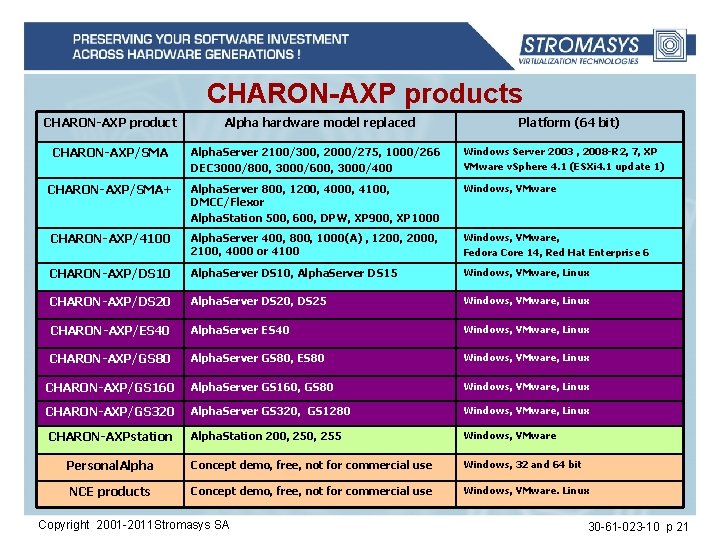 CHARON-AXP products CHARON-AXP product Alpha hardware model replaced Platform (64 bit) CHARON-AXP/SMA Alpha. Server