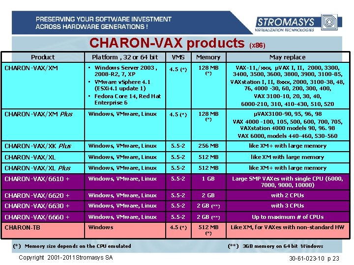 CHARON-VAX products (x 86) Product Platform , 32 or 64 bit VMS Memory May