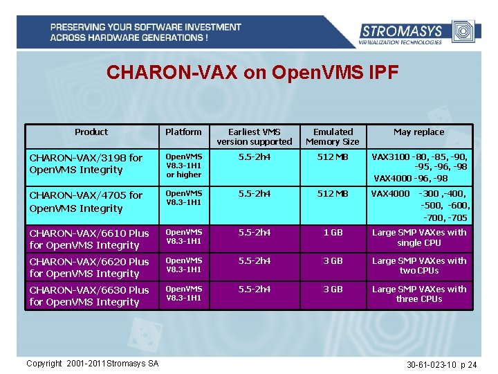 CHARON-VAX on Open. VMS IPF Product Platform Earliest VMS version supported Emulated Memory Size