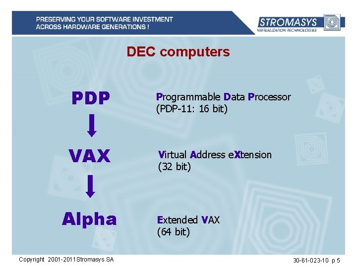 DEC computers PDP Programmable Data Processor (PDP-11: 16 bit) VAX Virtual Address e. Xtension