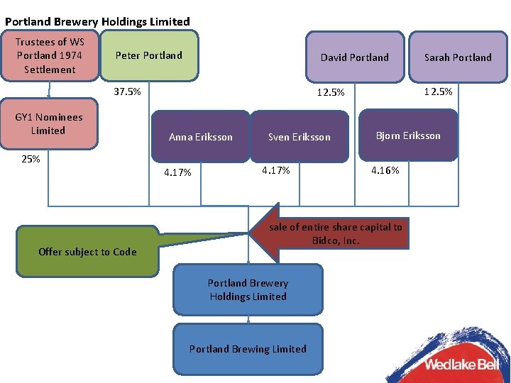 Portland Brewery Holdings Limited Trustees of WS Portland 1974 Settlement Peter Portland David Portland