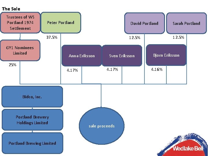 The Sale Trustees of WS Portland 1974 Settlement Peter Portland David Portland 37. 5%