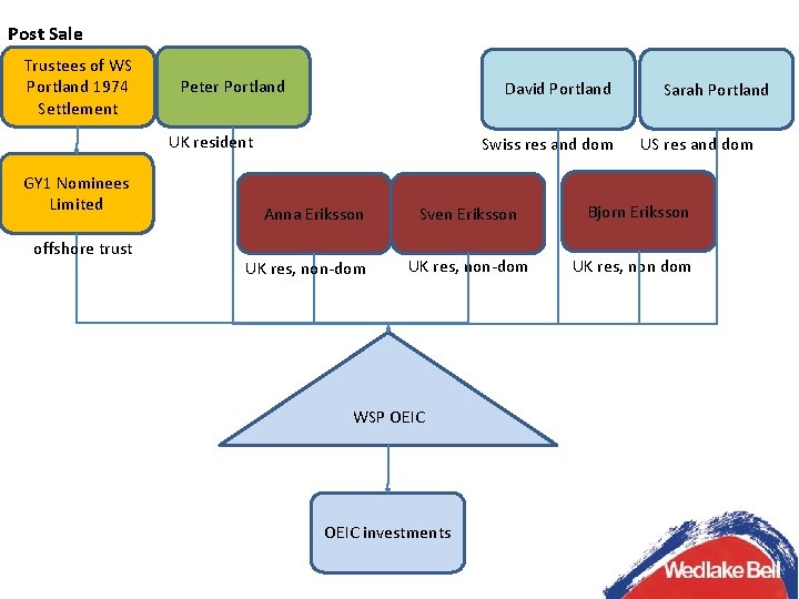 Post Sale Trustees of WS Portland 1974 Settlement Peter Portland David Portland UK resident
