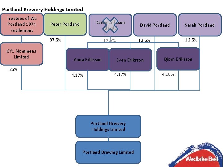 Portland Brewery Holdings Limited Trustees of WS Portland 1974 Settlement Karen Eriksson (decd. )