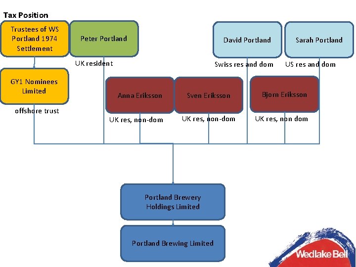 Tax Position Trustees of WS Portland 1974 Settlement Peter Portland David Portland UK resident