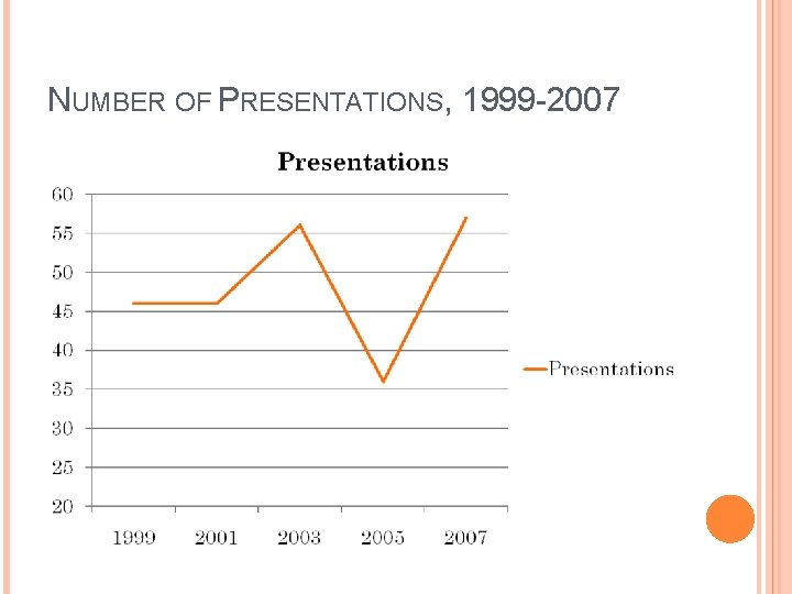 NUMBER OF PRESENTATIONS, 1999 -2007 
