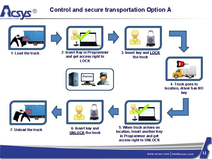 Control and secure transportation Option A 1 - Load the truck 2 - Insert