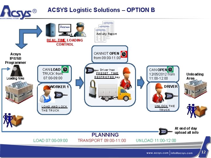 ACSYS Logistic Solutions – OPTION B Activity Report REAL-TIME LOADING CONTROL CANNOT OPEN from