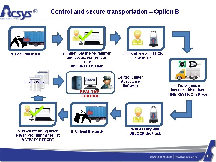 Control and secure transportation – Option B 1 - Load the truck 2 -