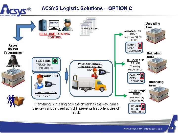 ACSYS Logistic Solutions – OPTION C Activity Report REAL-TIME LOADING CONTROL Unloading Area UNLOCK
