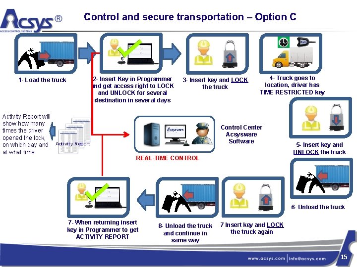 Control and secure transportation – Option C 2 - Insert Key in Programmer and