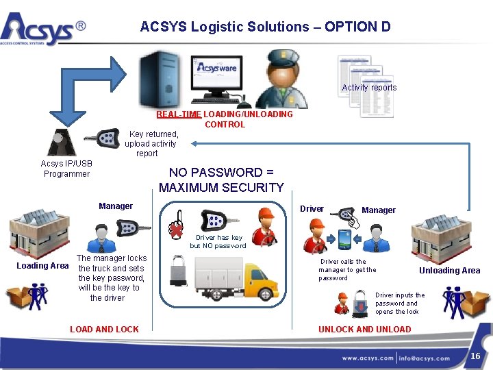 ACSYS Logistic Solutions – OPTION D Activity reports REAL-TIME LOADING/UNLOADING CONTROL Key returned, upload