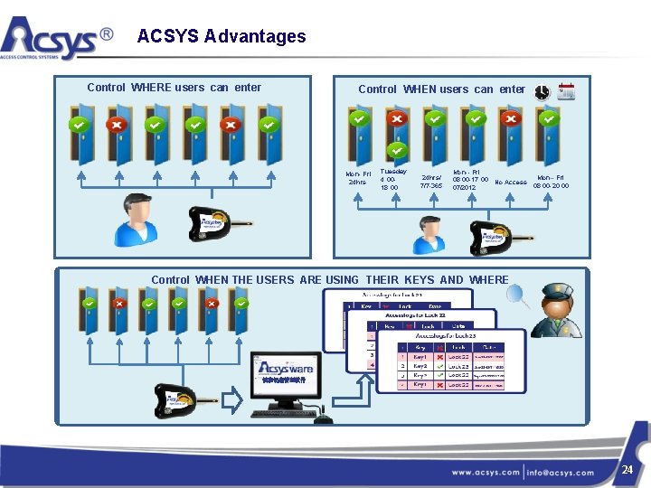 ACSYS Advantages Control WHERE users can enter Control WHEN users can enter Mon- Fri