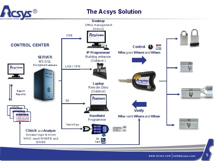 The Acsys Solution Desktop Office management (Indoor) USB CONTROL CENTER Control IP Programmer Building