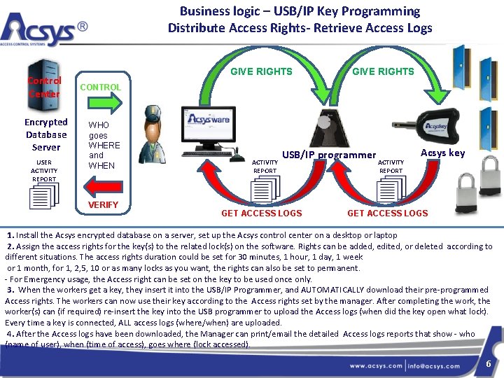 Business logic – USB/IP Key Programming Distribute Access Rights- Retrieve Access Logs Control Center