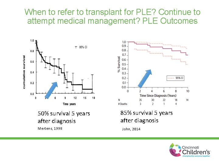 When to refer to transplant for PLE? Continue to attempt medical management? PLE Outcomes