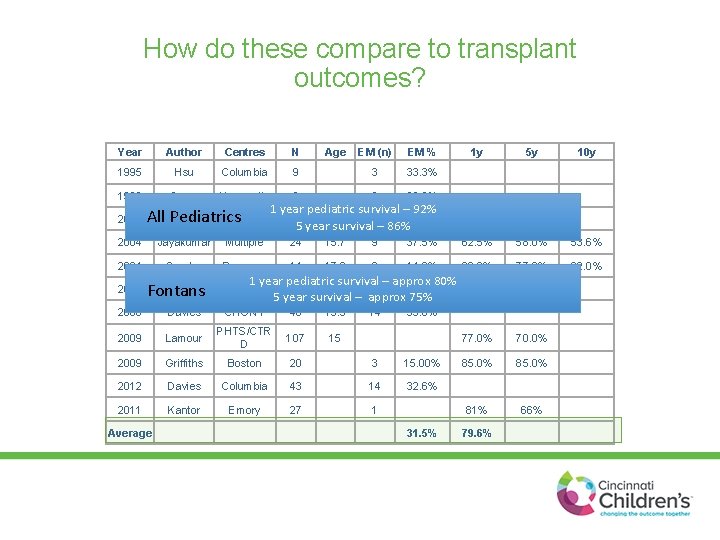 How do these compare to transplant outcomes? Year Author Centres N 1995 Hsu Columbia